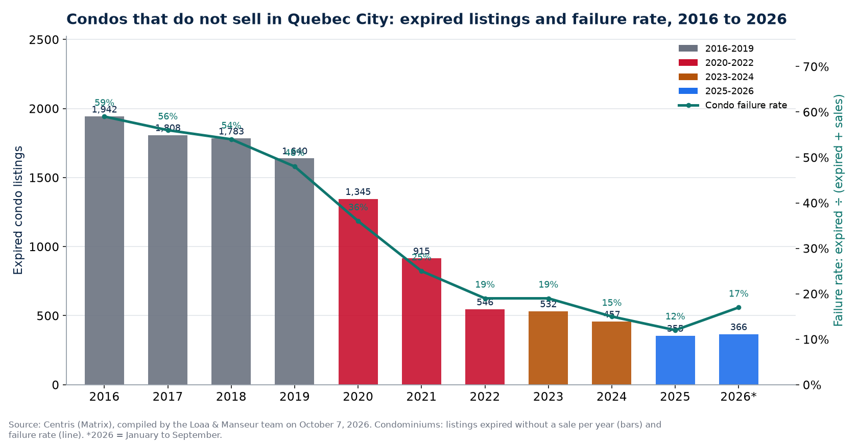 Expired condo listings and failure rate in Quebec City from 2016 to 2026, Centris data