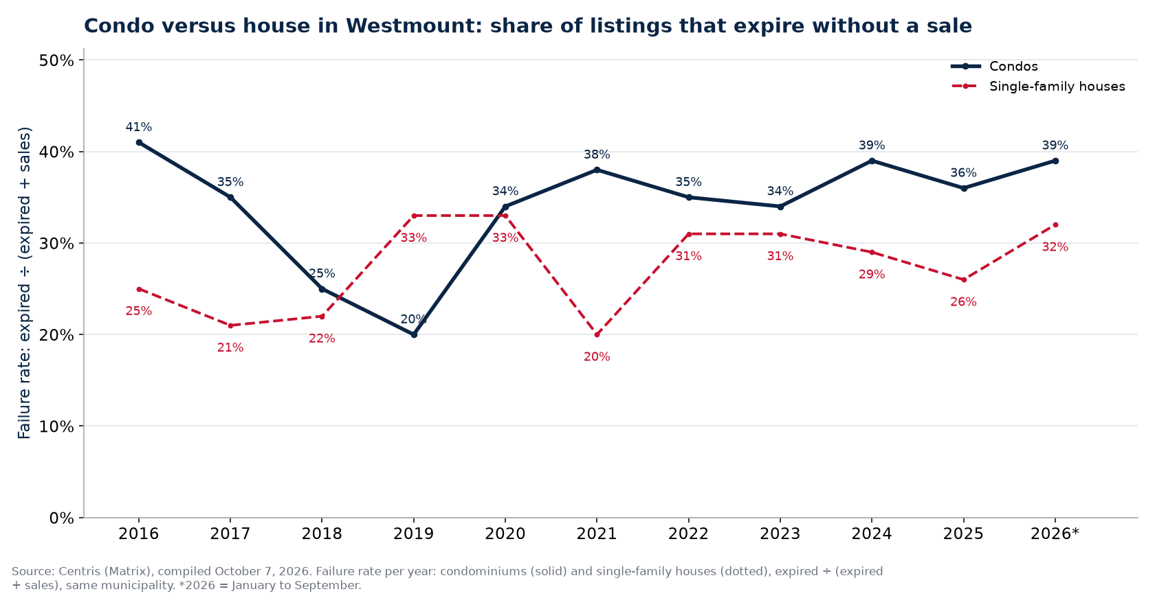 Failure rate of condos and houses in Westmount per year