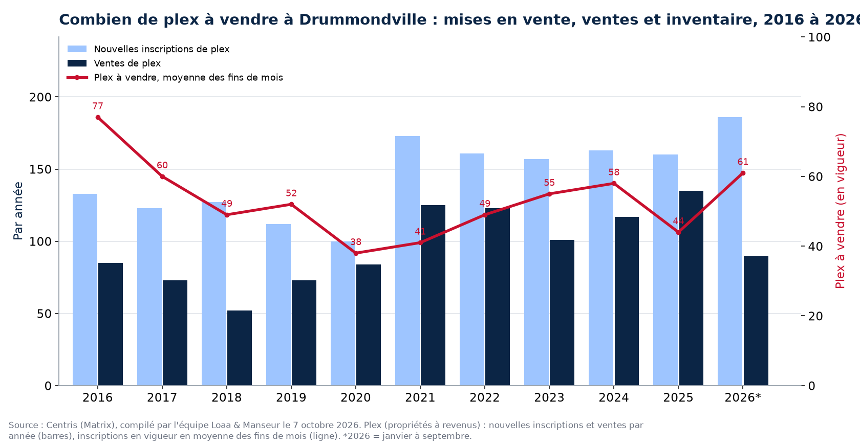 Plex à vendre et nouvelles inscriptions à Drummondville par année de 2016 à 2026, données Centris