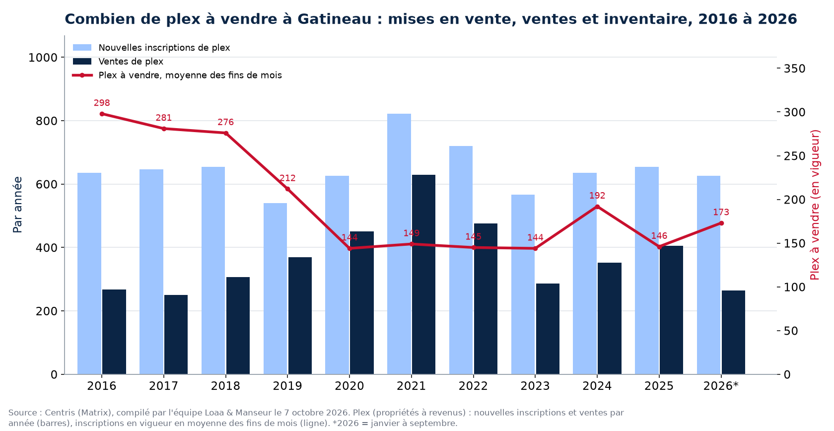 Plex à vendre et nouvelles inscriptions à Gatineau par année de 2016 à 2026, données Centris