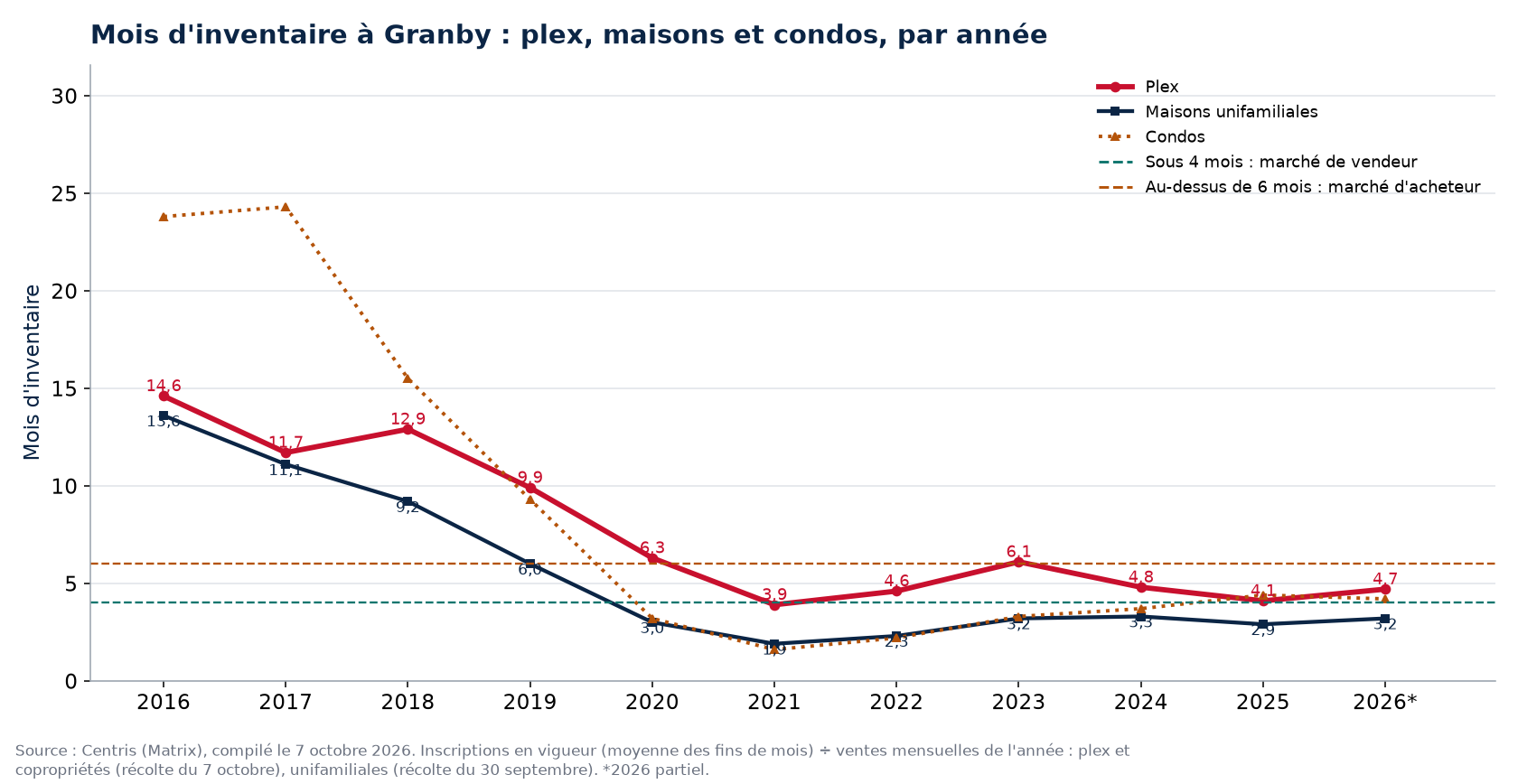 Mois d'inventaire à Granby par année, plex, maisons et condos, 2016-2026