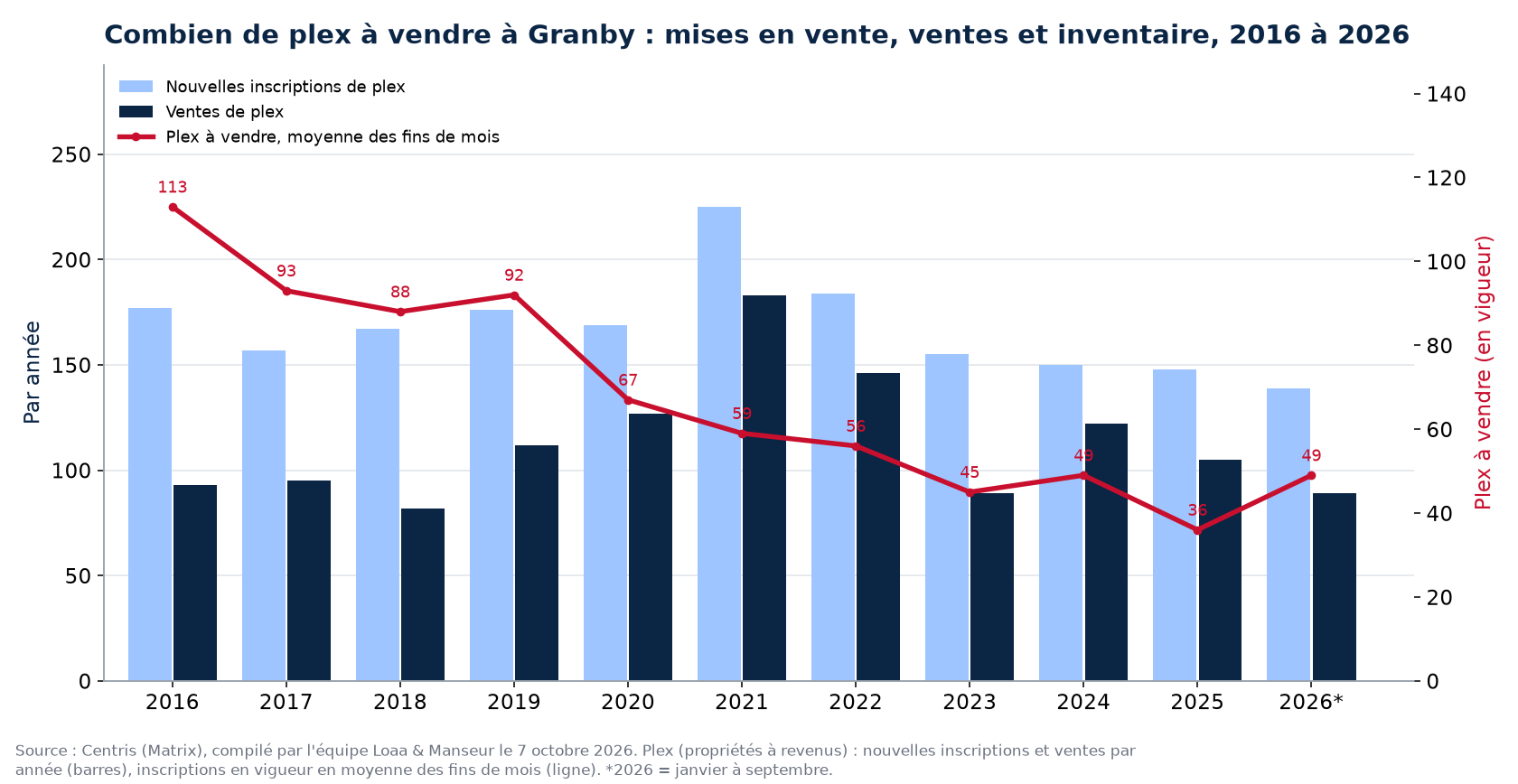 Plex à vendre et nouvelles inscriptions à Granby par année de 2016 à 2026, données Centris