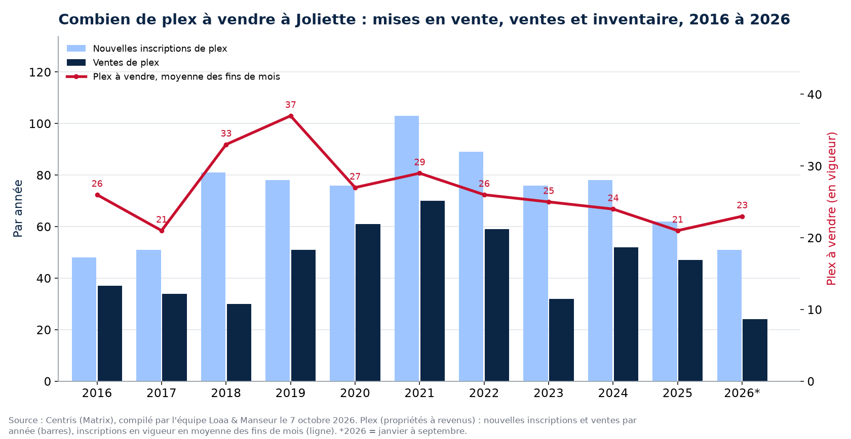 Plex à vendre et nouvelles inscriptions à Joliette par année de 2016 à 2026, données Centris