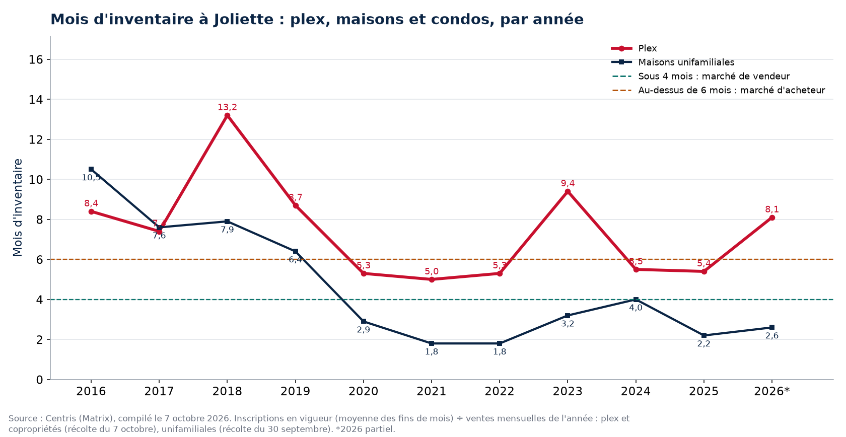 Mois d'inventaire à Joliette par année, plex, maisons et condos, 2016-2026