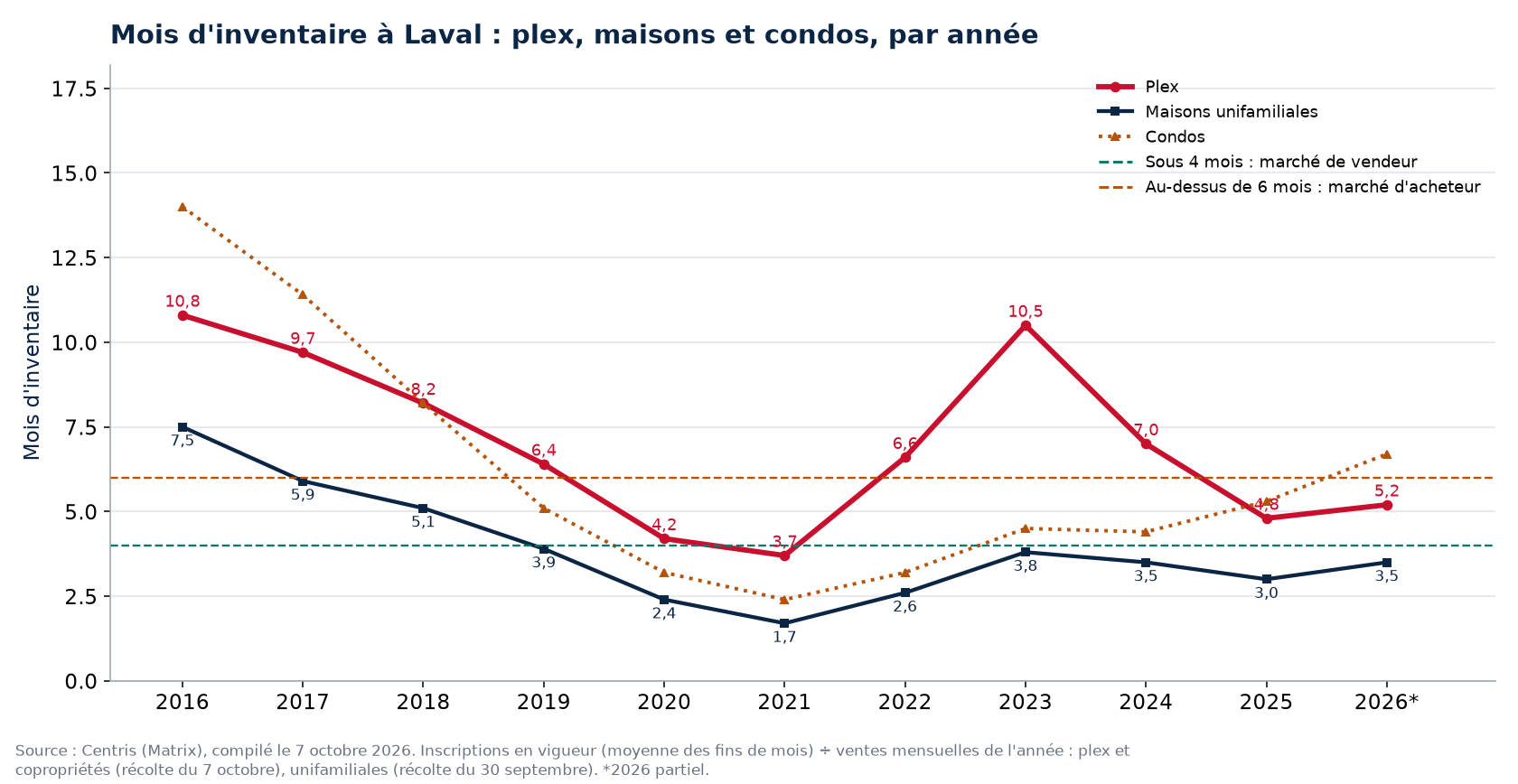 Mois d'inventaire à Laval par année, plex, maisons et condos, 2016-2026