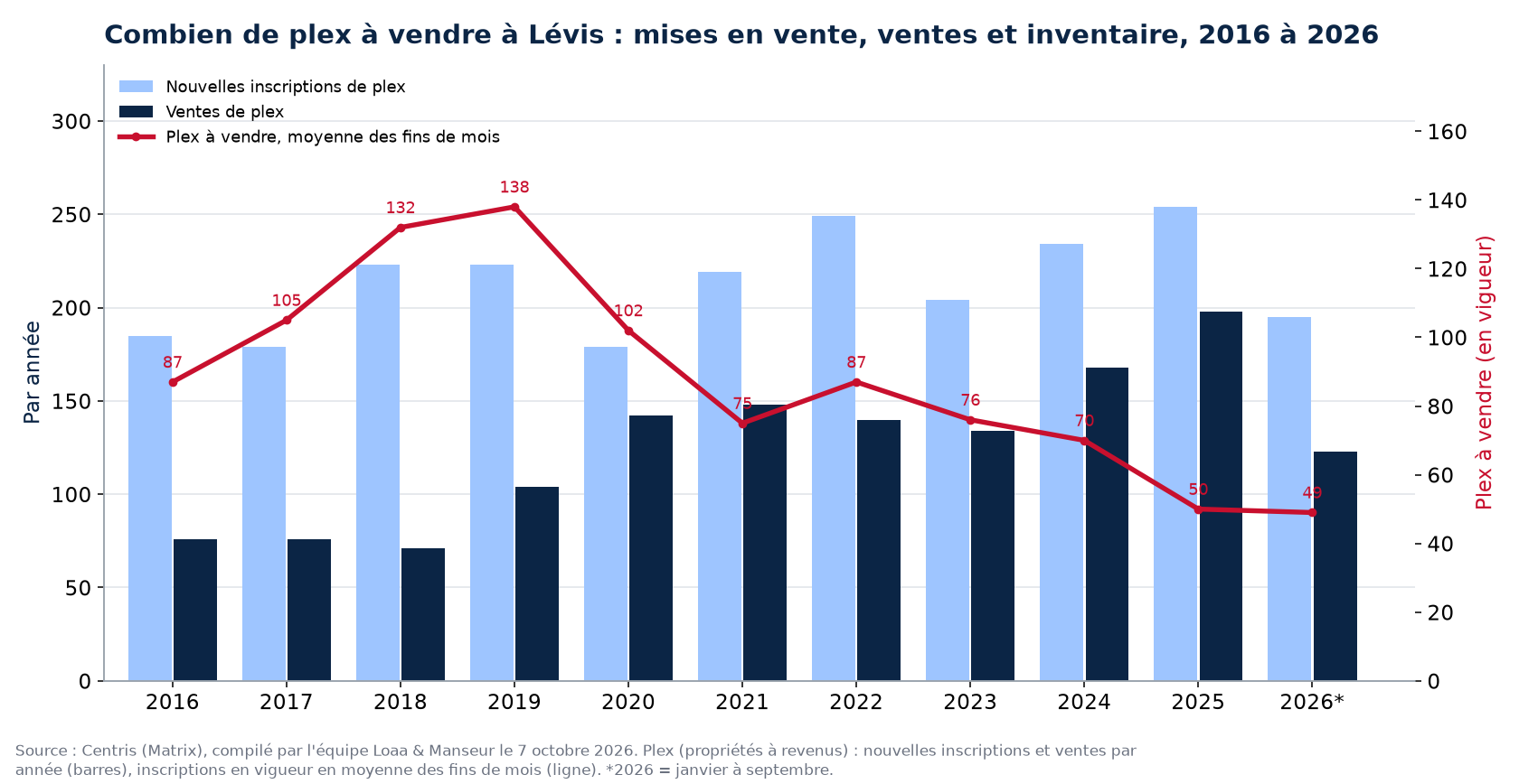 Plex à vendre et nouvelles inscriptions à Lévis par année de 2016 à 2026, données Centris