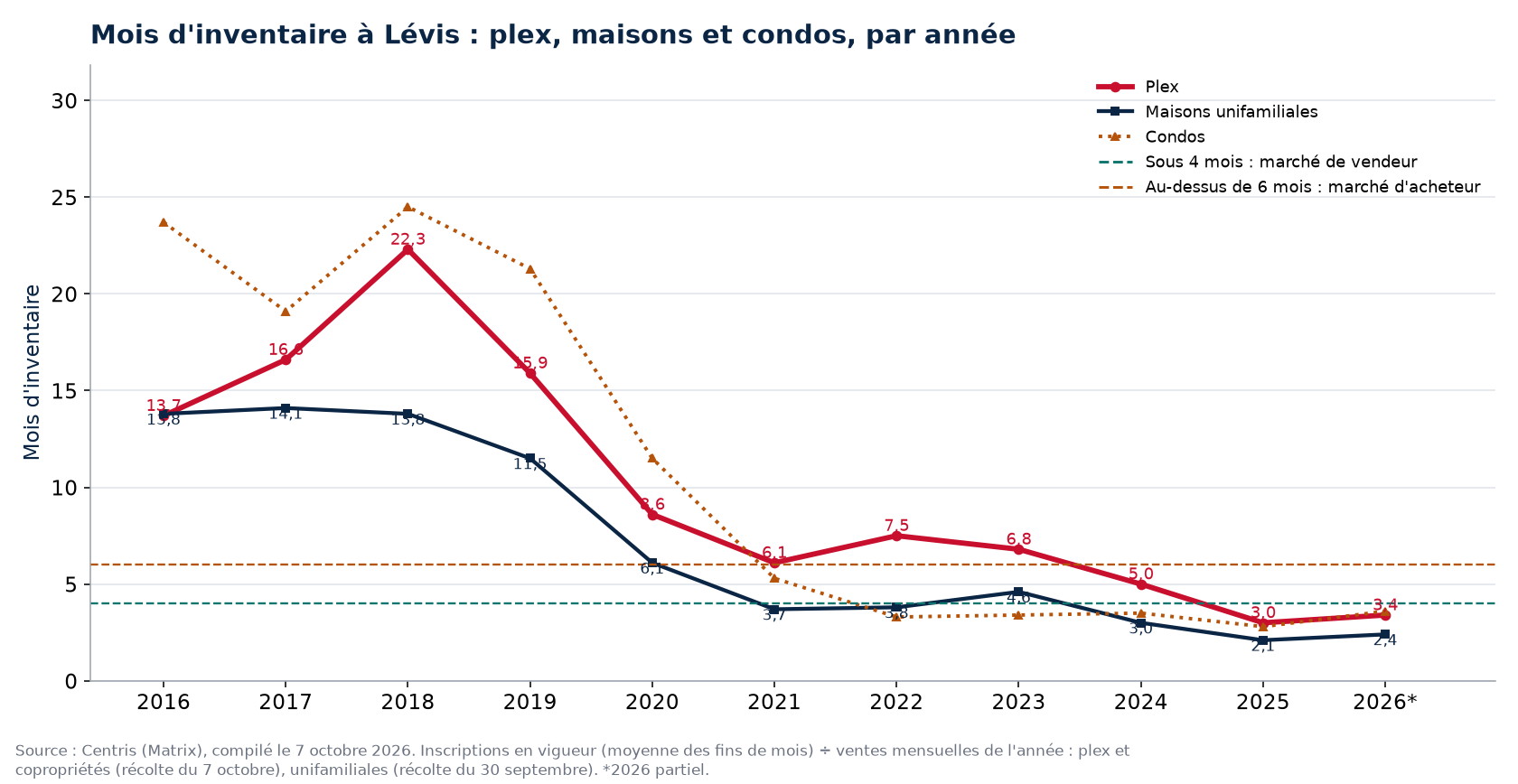 Mois d'inventaire à Lévis par année, plex, maisons et condos, 2016-2026