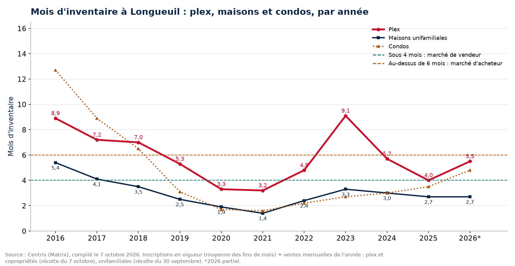 Mois d'inventaire à Longueuil par année, plex, maisons et condos, 2016-2026