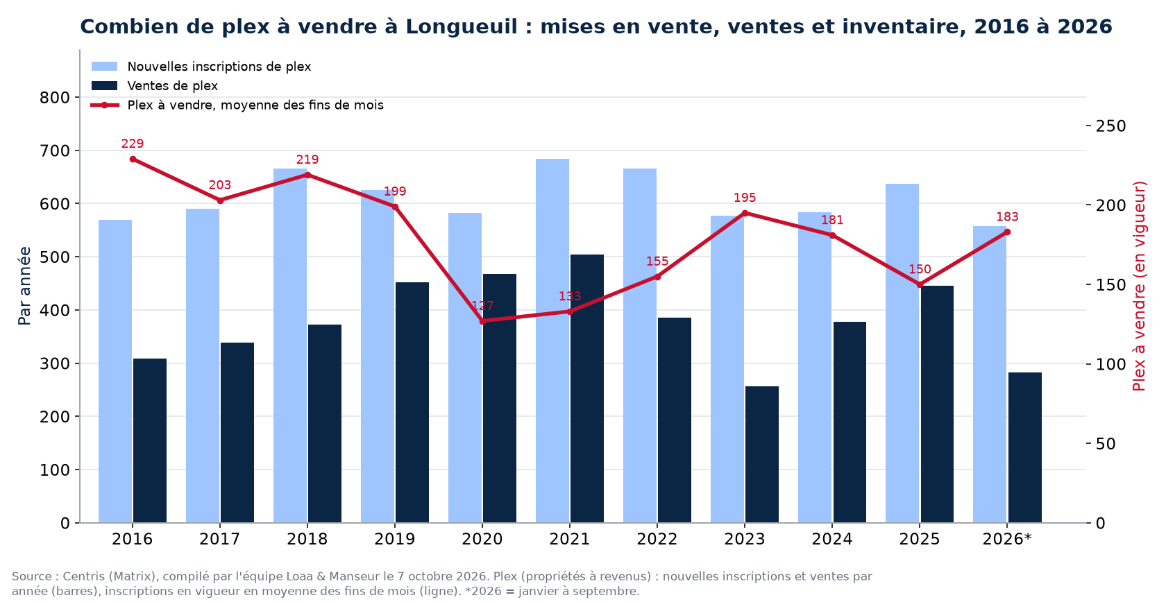Plex à vendre et nouvelles inscriptions à Longueuil par année de 2016 à 2026, données Centris