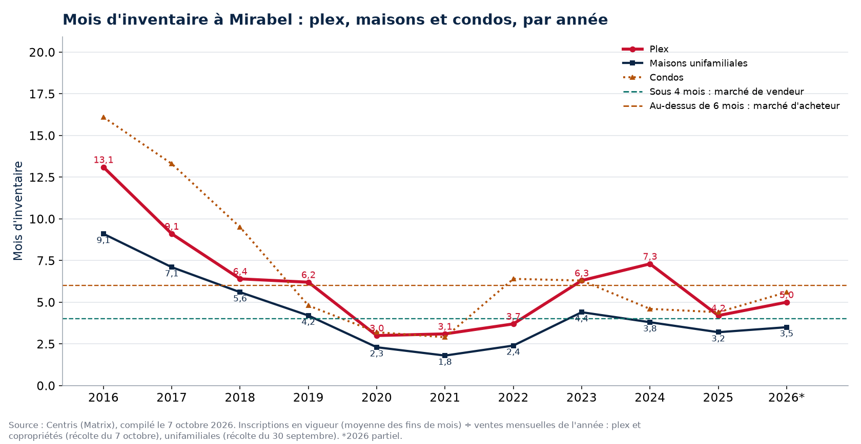 Mois d'inventaire à Mirabel par année, plex, maisons et condos, 2016-2026