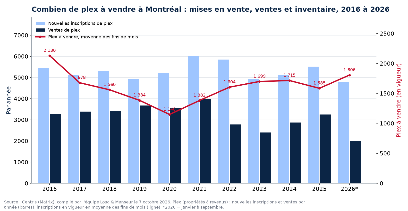Plex à vendre et nouvelles inscriptions à Montréal par année de 2016 à 2026, données Centris