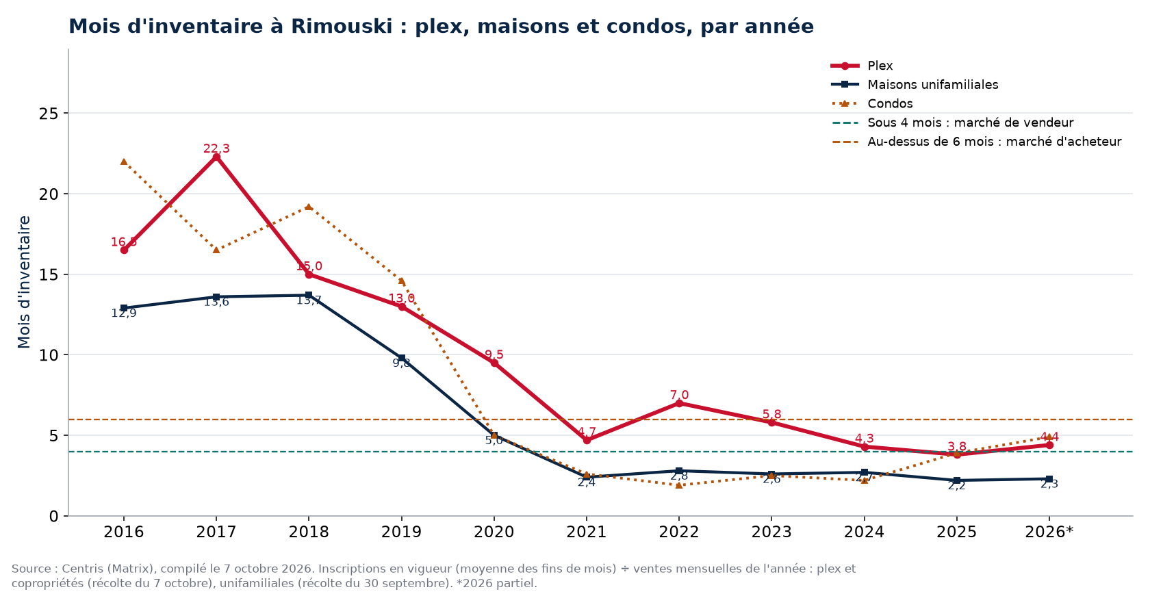 Mois d'inventaire à Rimouski par année, plex, maisons et condos, 2016-2026
