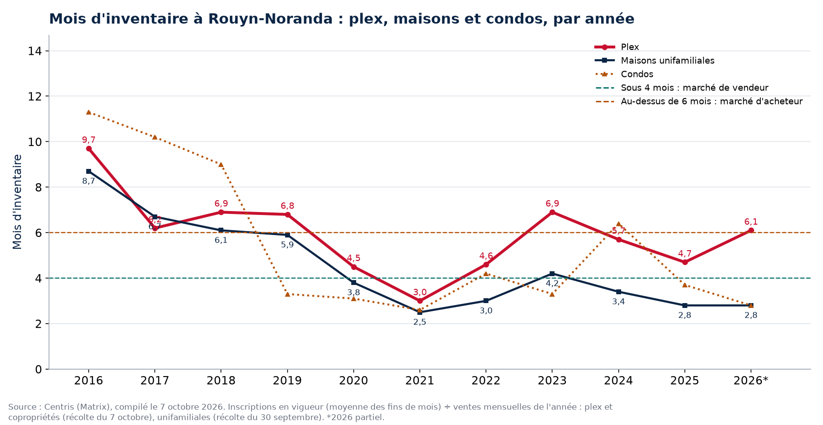 Mois d'inventaire à Rouyn-Noranda par année, plex, maisons et condos, 2016-2026
