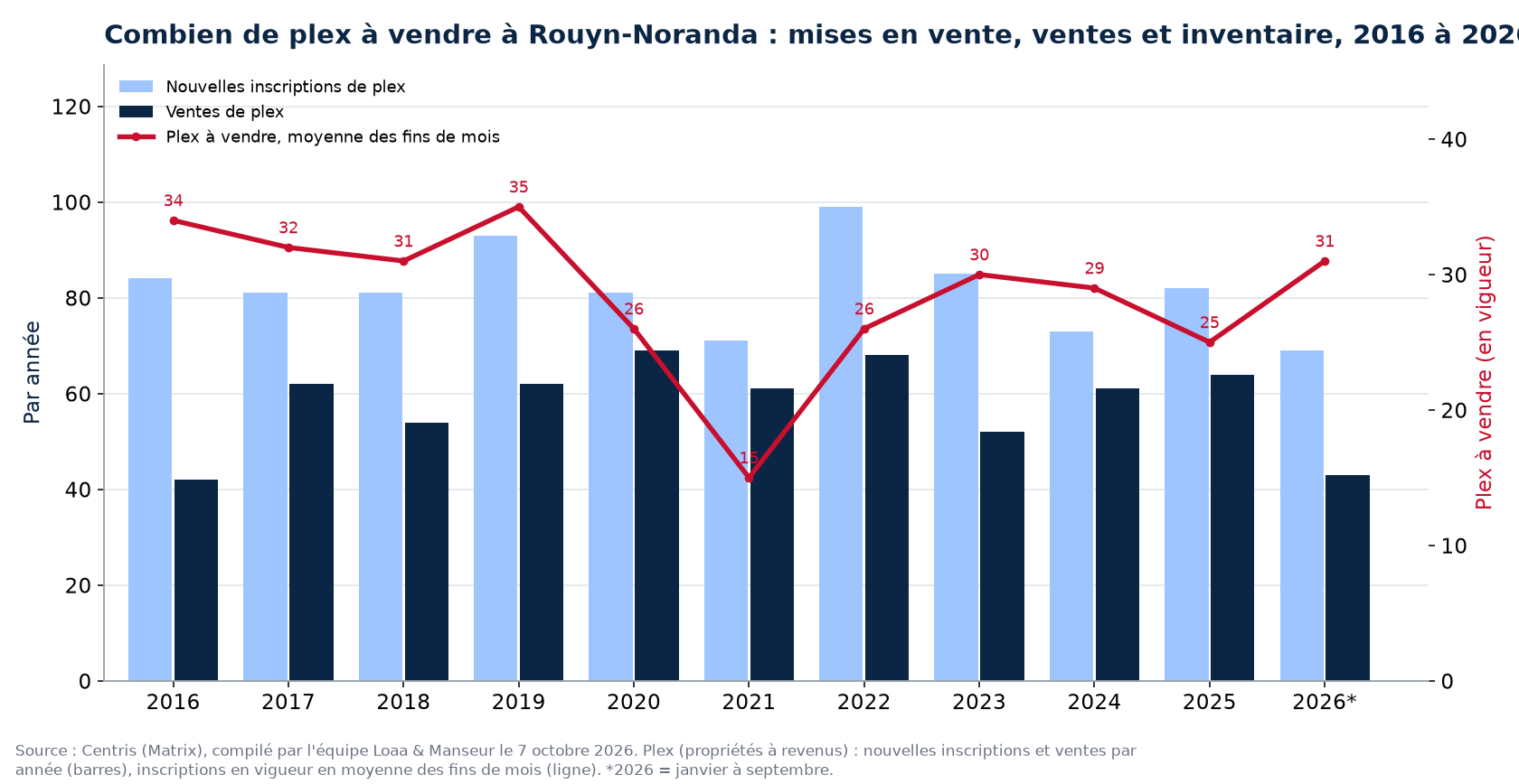 Plex à vendre et nouvelles inscriptions à Rouyn-Noranda par année de 2016 à 2026, données Centris