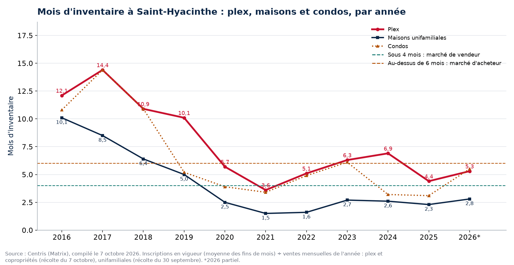 Mois d'inventaire à Saint-Hyacinthe par année, plex, maisons et condos, 2016-2026