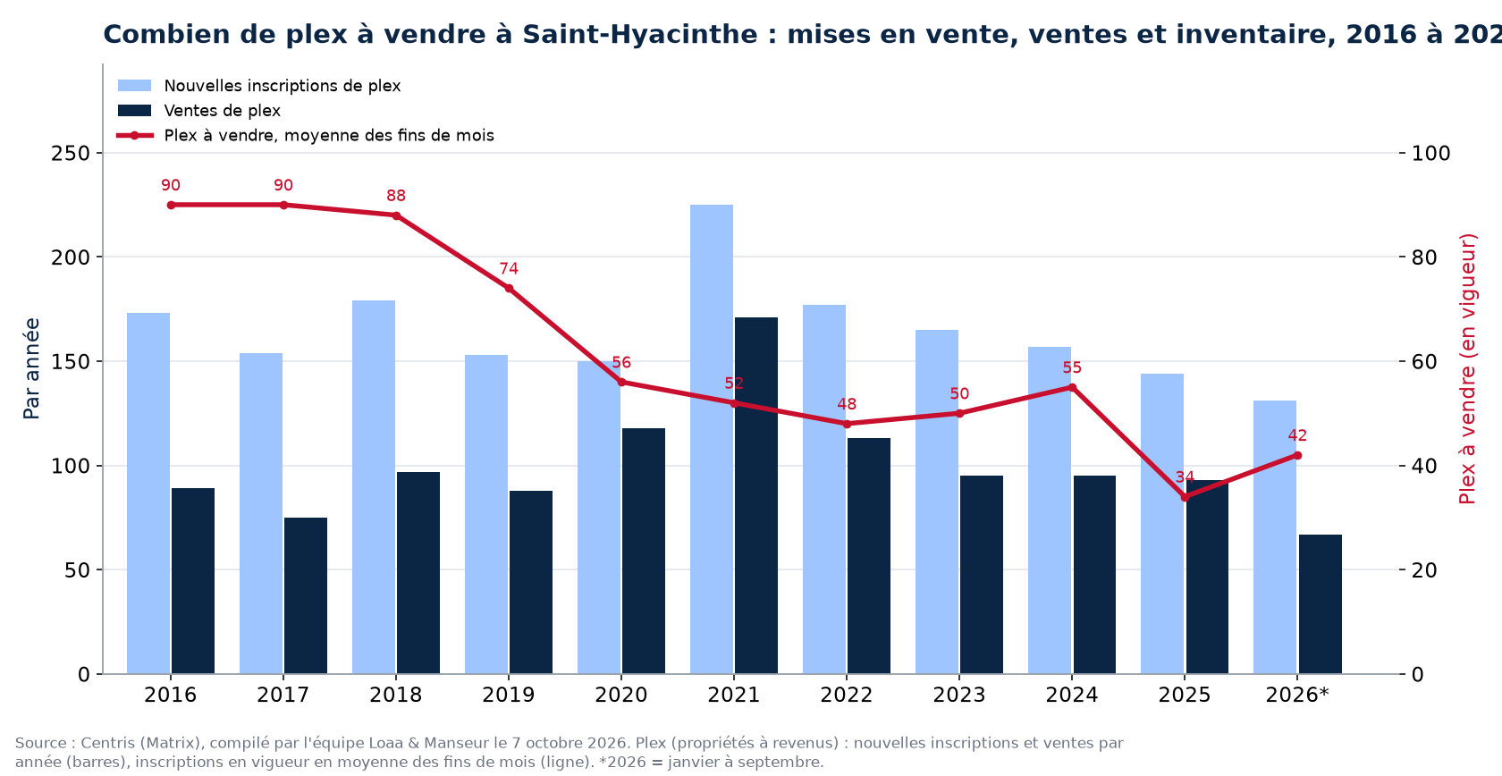 Plex à vendre et nouvelles inscriptions à Saint-Hyacinthe par année de 2016 à 2026, données Centris