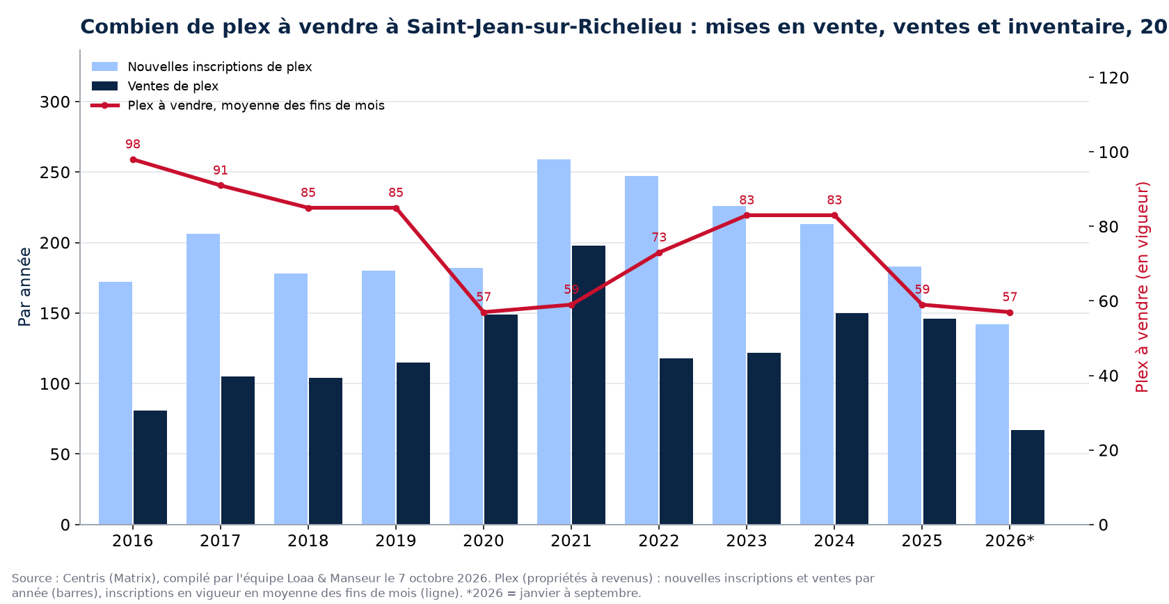 Plex à vendre et nouvelles inscriptions à Saint-Jean-sur-Richelieu par année de 2016 à 2026, données Centris