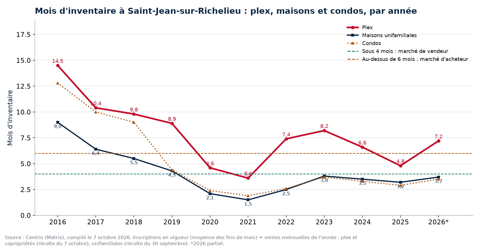 Mois d'inventaire à Saint-Jean-sur-Richelieu par année, plex, maisons et condos, 2016-2026