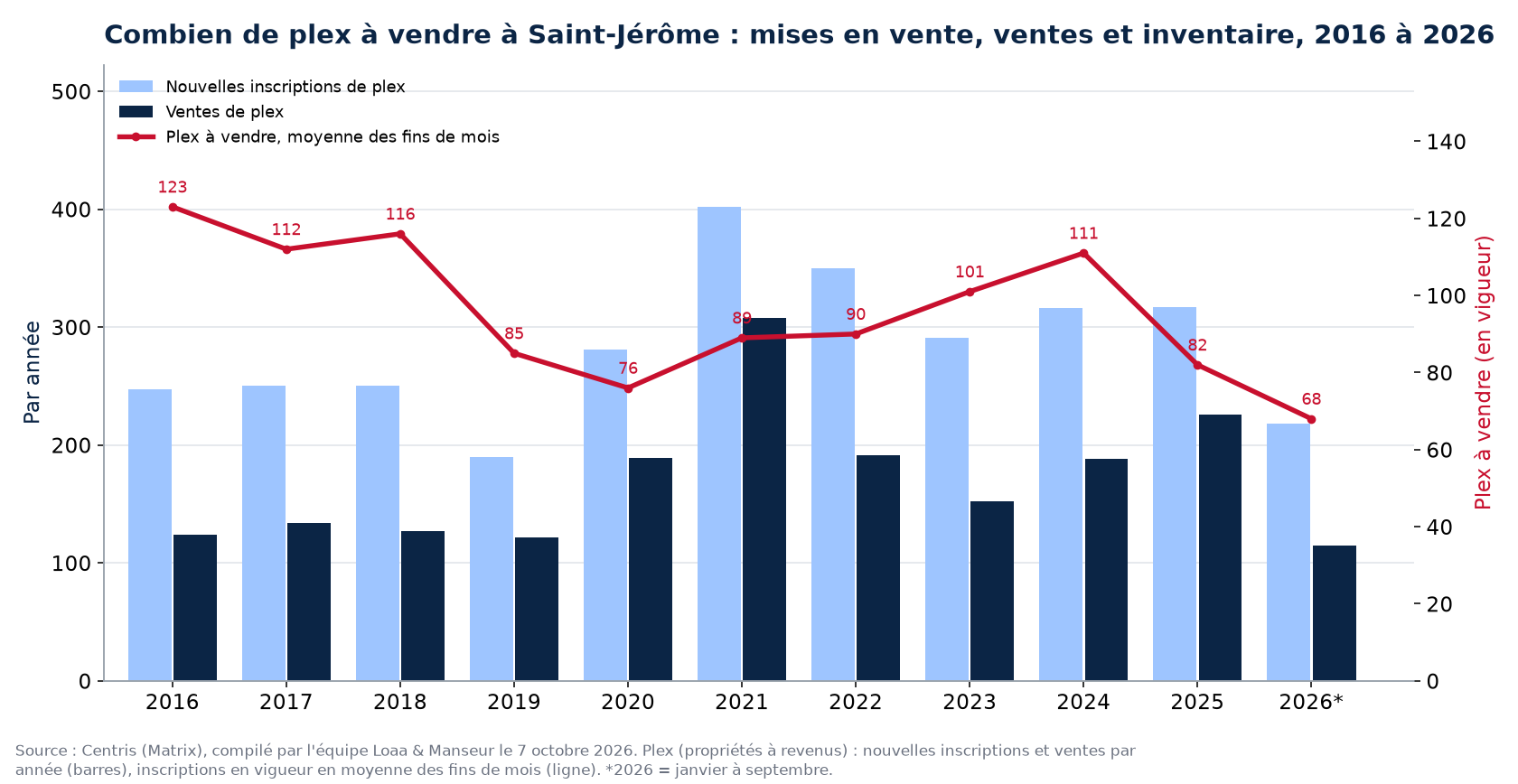 Plex à vendre et nouvelles inscriptions à Saint-Jérôme par année de 2016 à 2026, données Centris