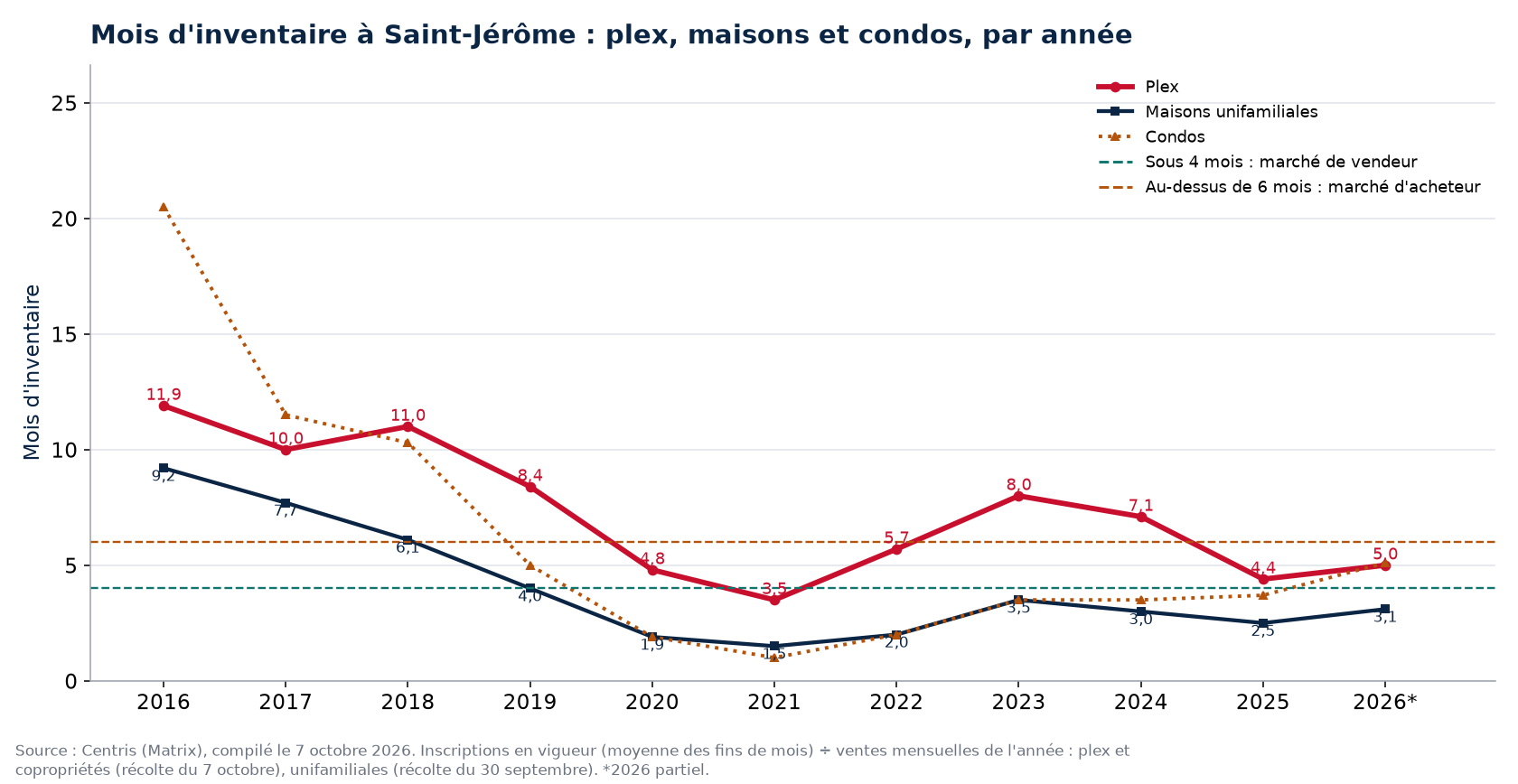 Mois d'inventaire à Saint-Jérôme par année, plex, maisons et condos, 2016-2026