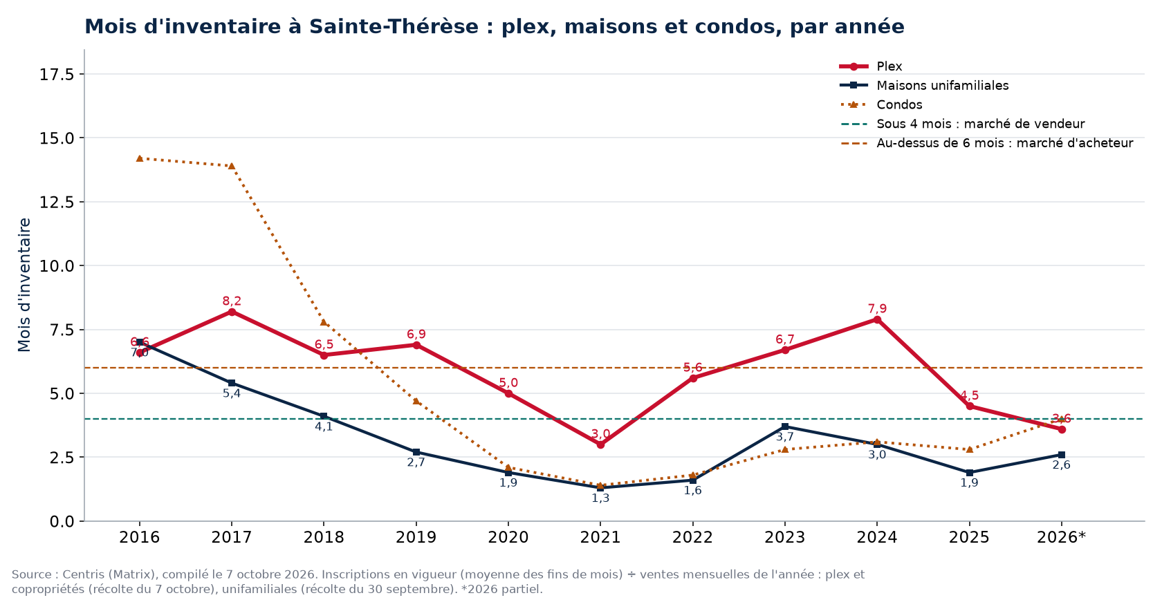 Mois d'inventaire à Sainte-Thérèse par année, plex, maisons et condos, 2016-2026