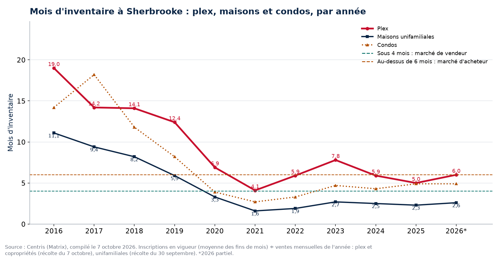 Mois d'inventaire à Sherbrooke par année, plex, maisons et condos, 2016-2026
