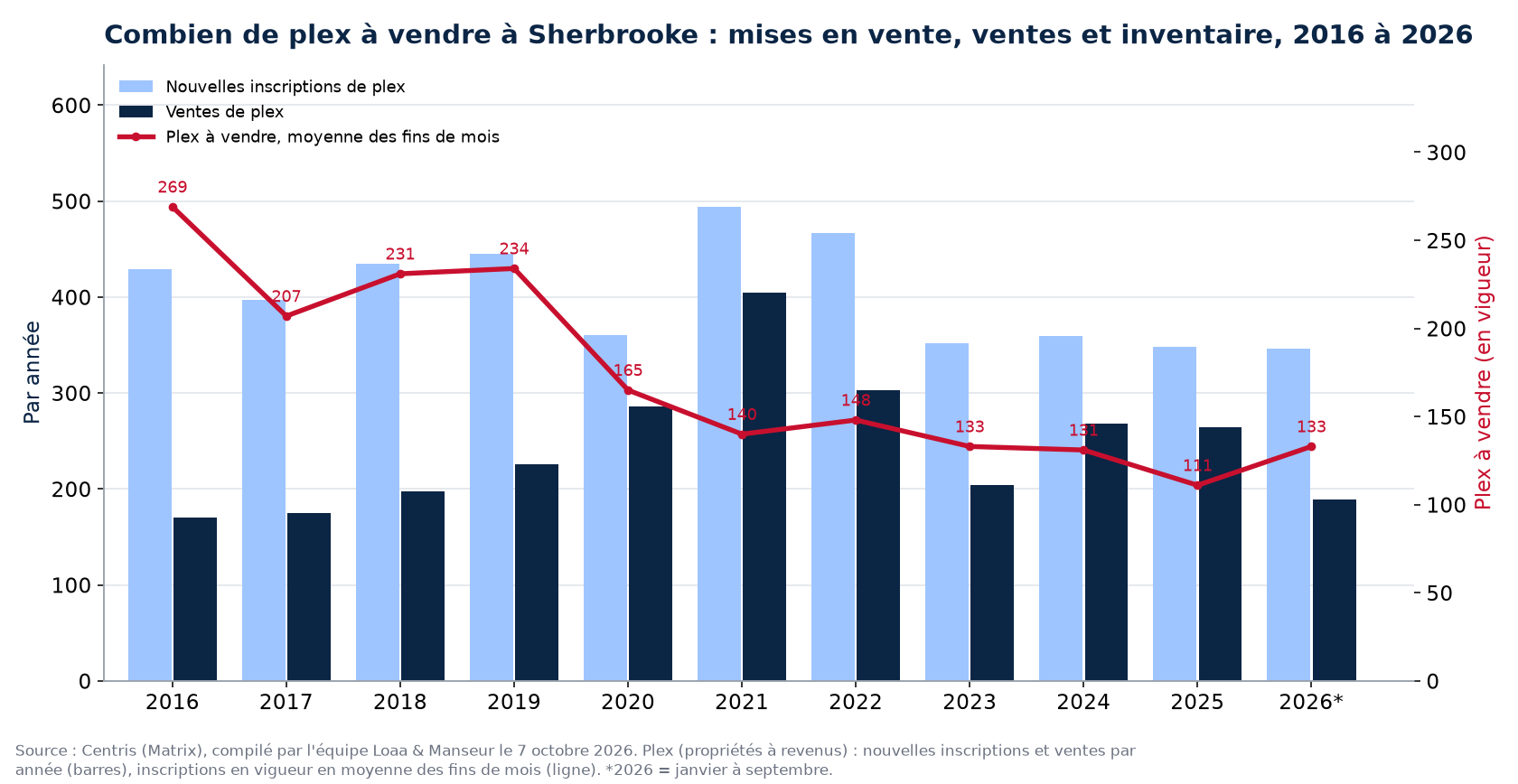 Plex à vendre et nouvelles inscriptions à Sherbrooke par année de 2016 à 2026, données Centris