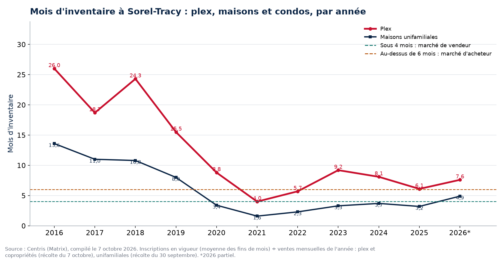 Mois d'inventaire à Sorel-Tracy par année, plex, maisons et condos, 2016-2026