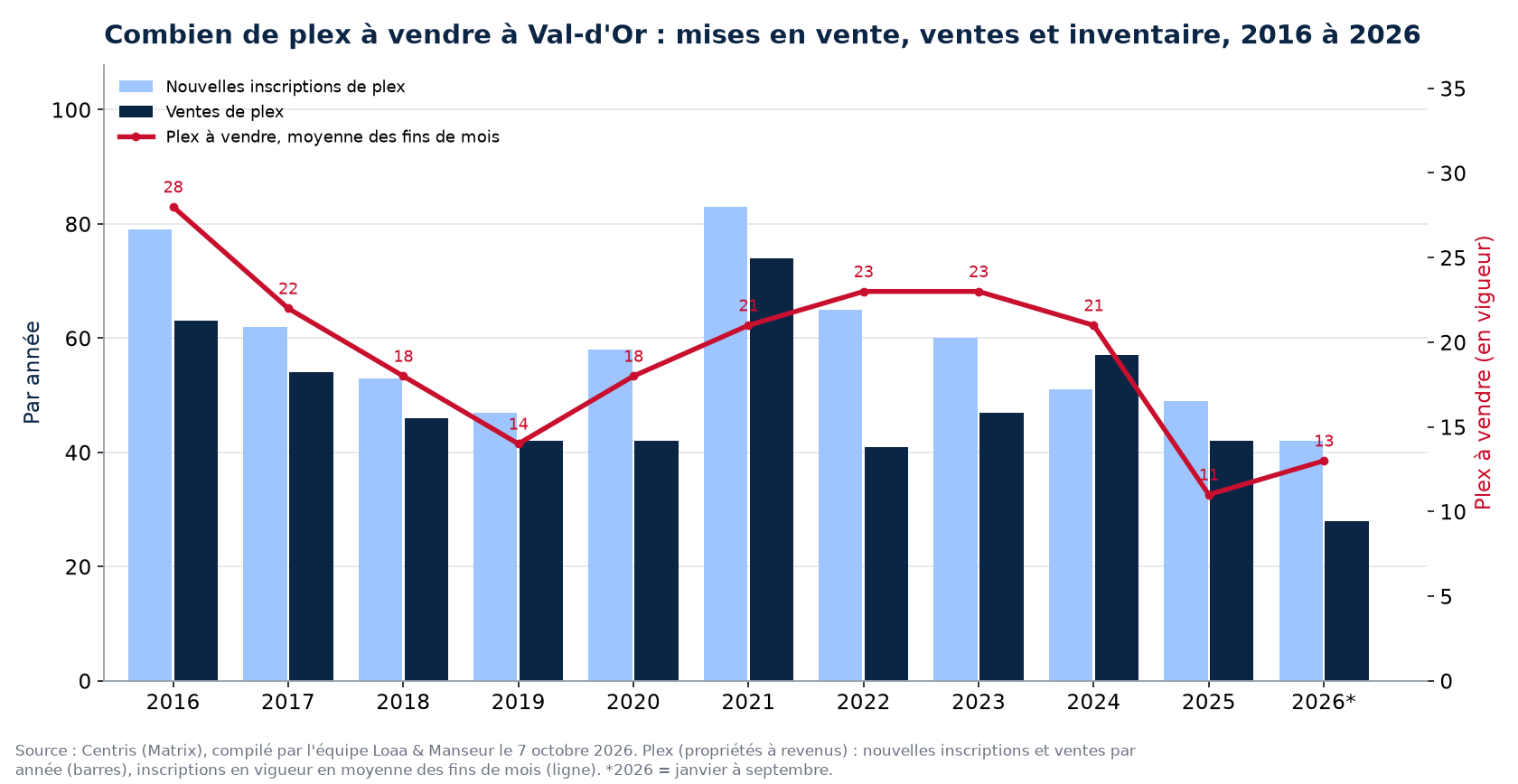 Plex à vendre et nouvelles inscriptions à Val-d'Or par année de 2016 à 2026, données Centris