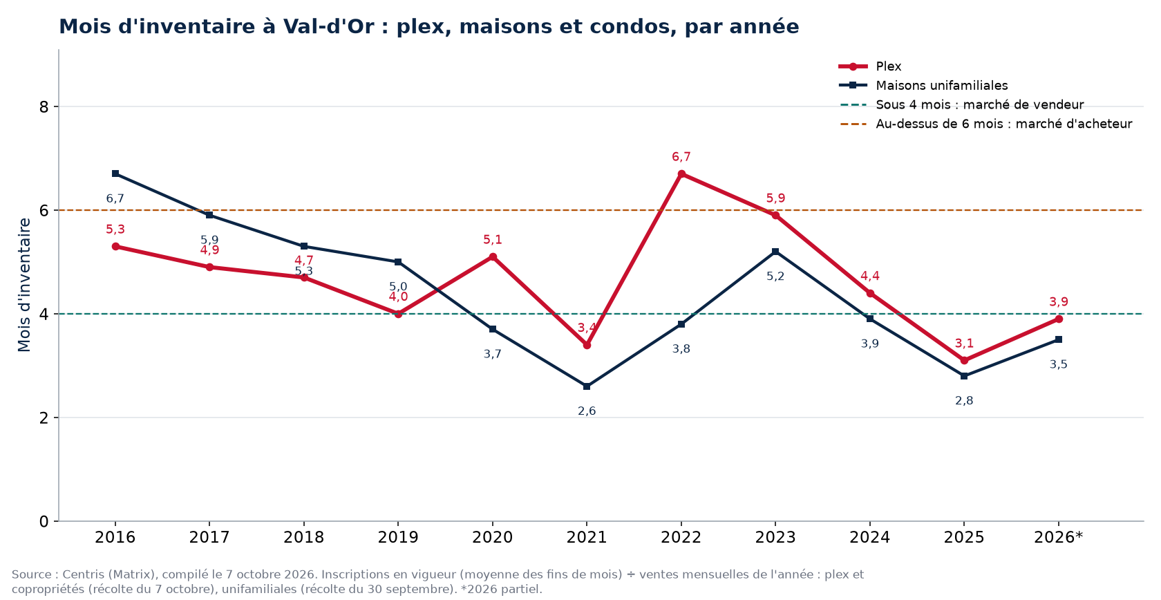 Mois d'inventaire à Val-d'Or par année, plex, maisons et condos, 2016-2026