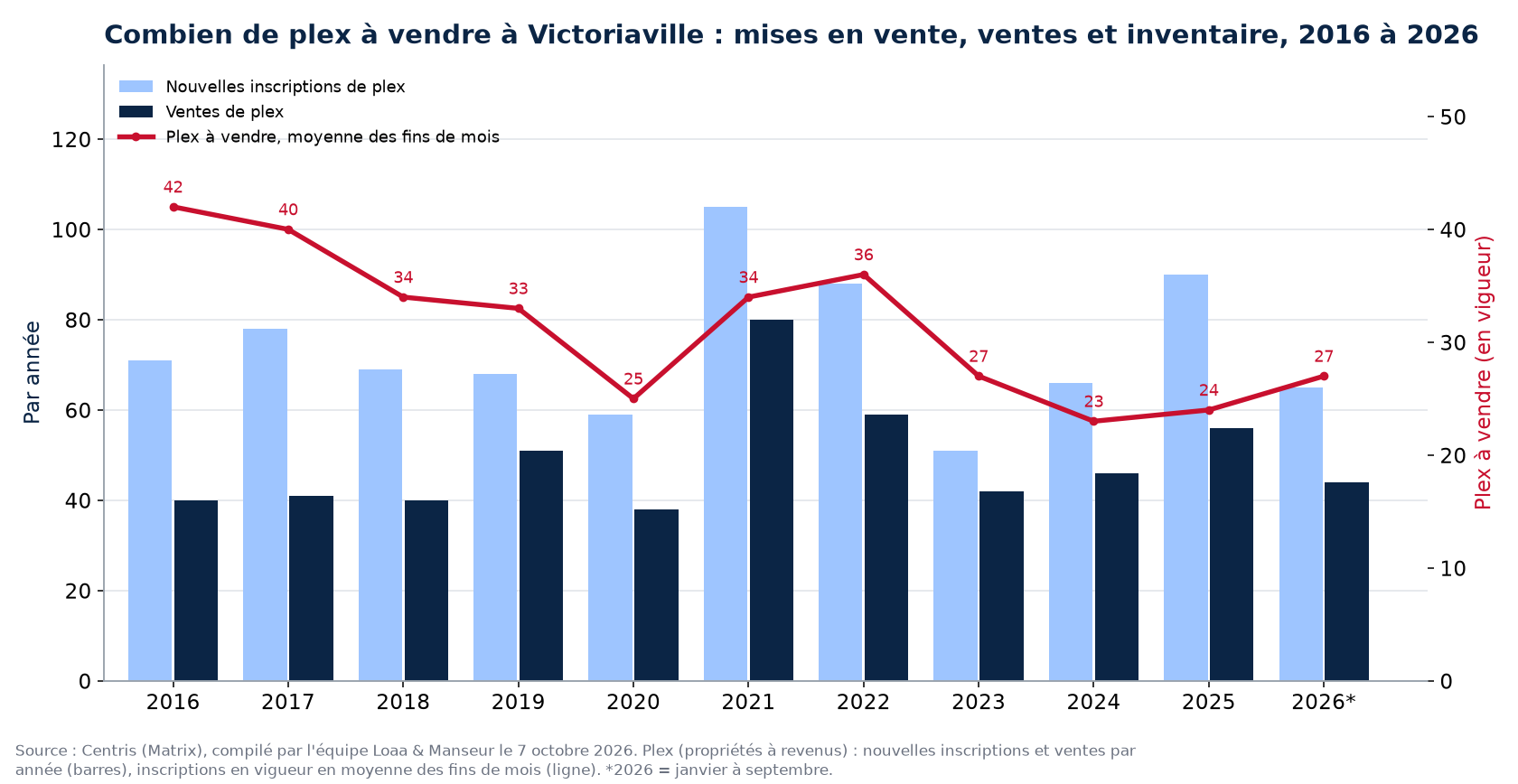 Plex à vendre et nouvelles inscriptions à Victoriaville par année de 2016 à 2026, données Centris