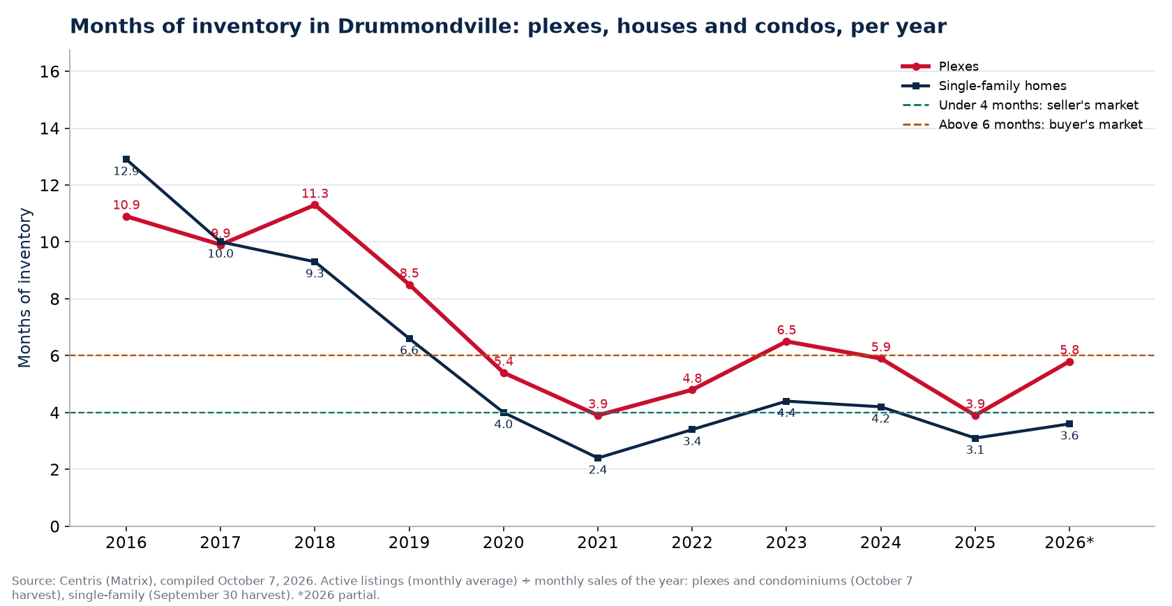Months of inventory in Drummondville per year, plexes, houses and condos, 2016-2026