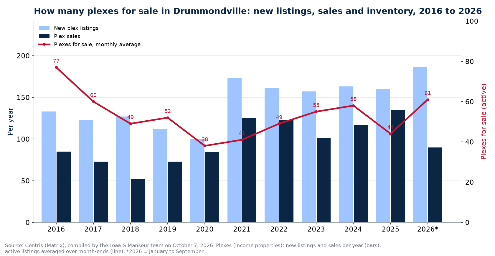 Plexes for sale and new listings in Drummondville per year from 2016 to 2026, Centris data