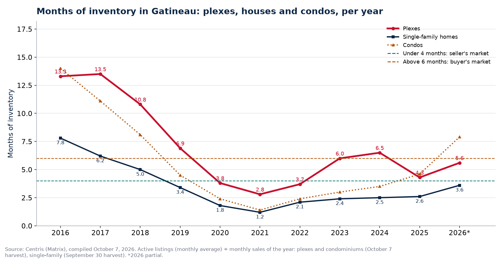 Months of inventory in Gatineau per year, plexes, houses and condos, 2016-2026