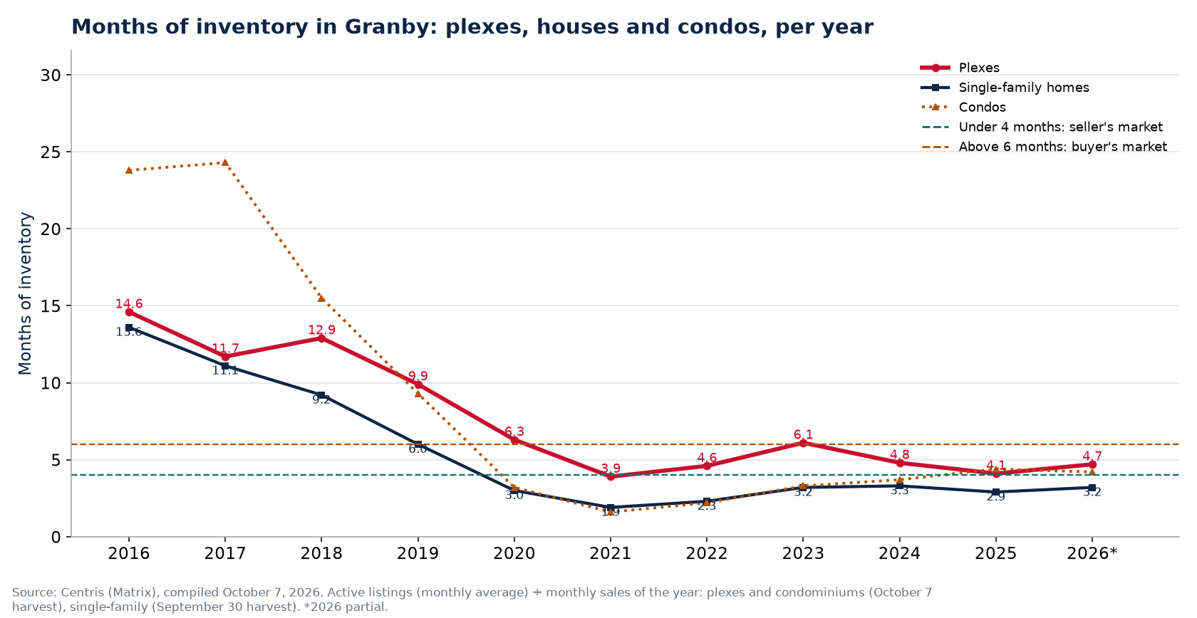 Months of inventory in Granby per year, plexes, houses and condos, 2016-2026