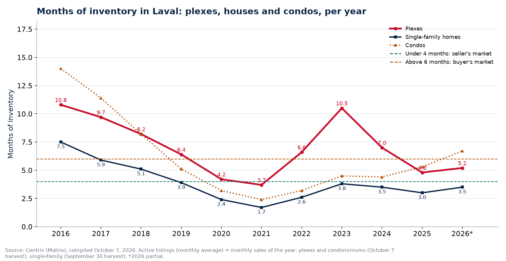 Months of inventory in Laval per year, plexes, houses and condos, 2016-2026