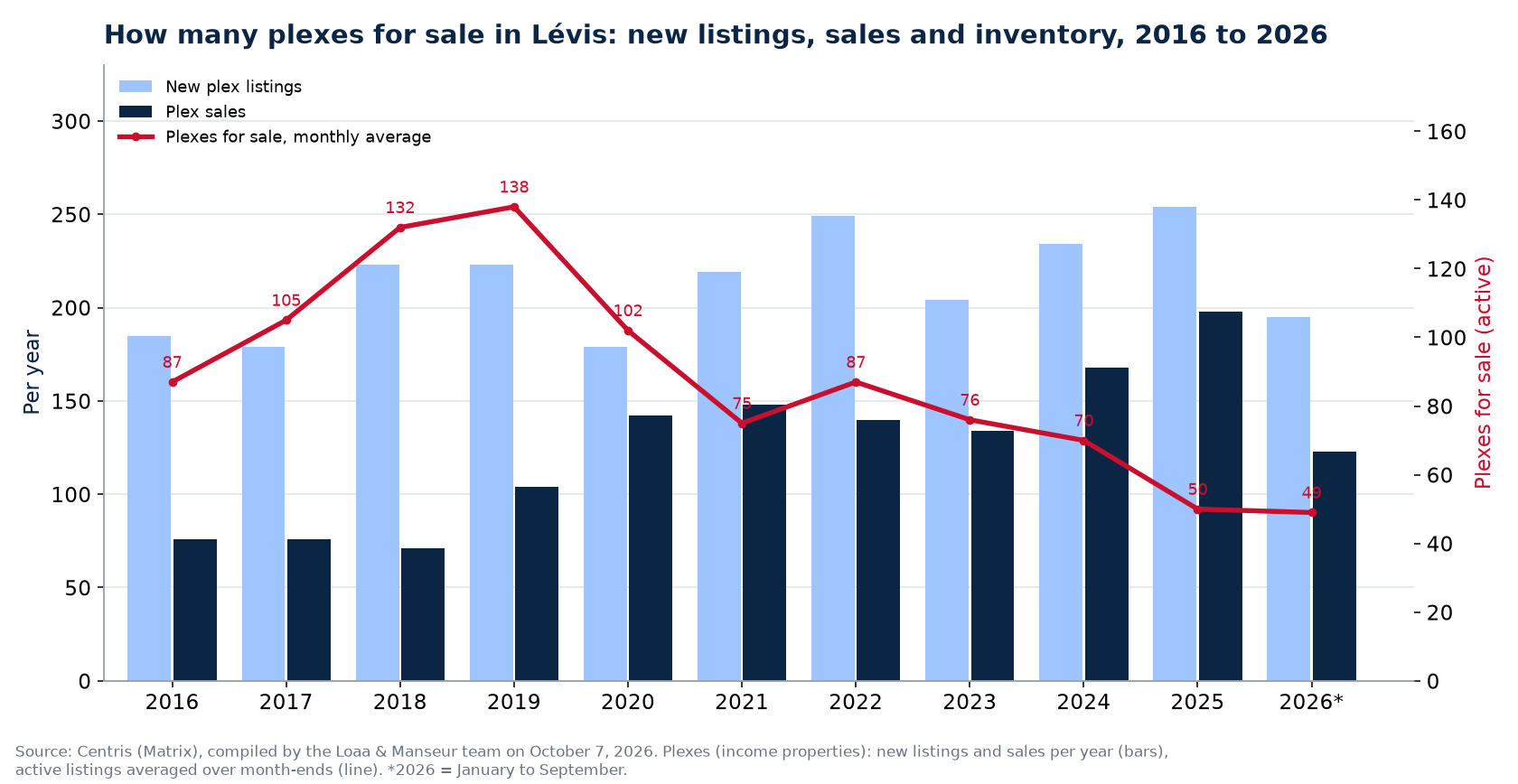 Plexes for sale and new listings in Lévis per year from 2016 to 2026, Centris data
