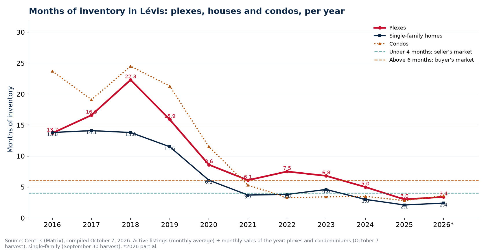 Months of inventory in Lévis per year, plexes, houses and condos, 2016-2026