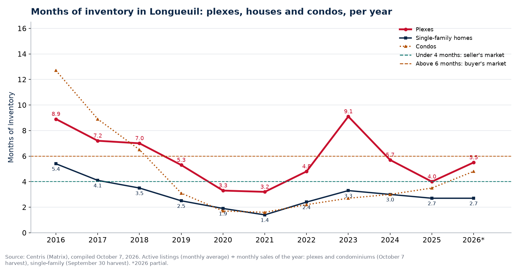 Months of inventory in Longueuil per year, plexes, houses and condos, 2016-2026