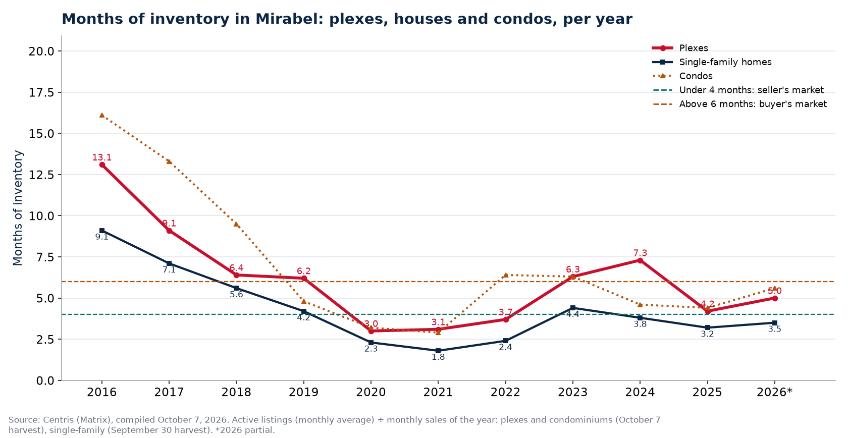 Months of inventory in Mirabel per year, plexes, houses and condos, 2016-2026