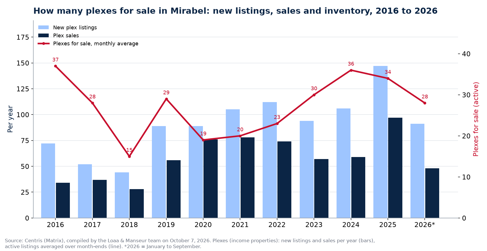 Plexes for sale and new listings in Mirabel per year from 2016 to 2026, Centris data