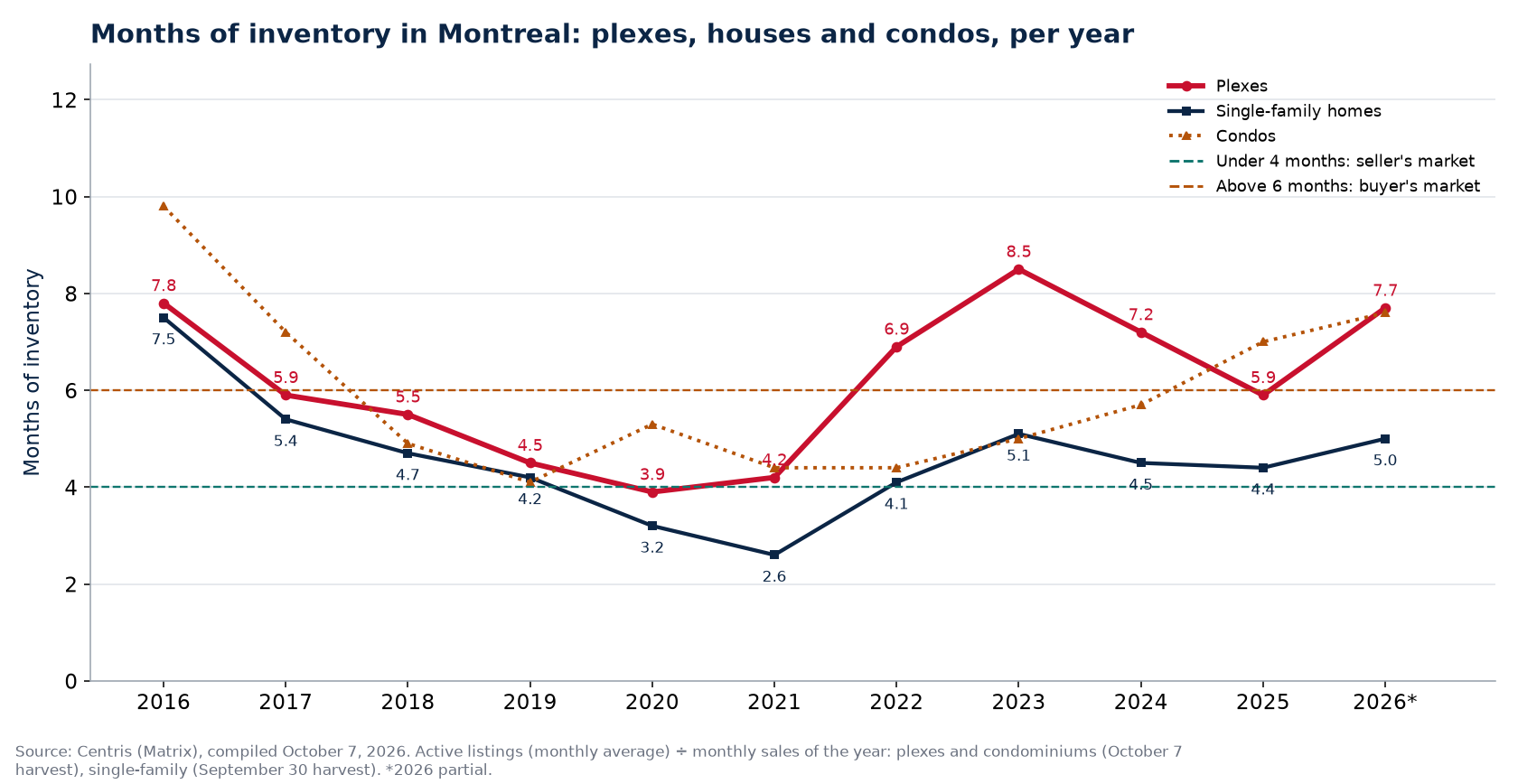 Months of inventory in Montreal per year, plexes, houses and condos, 2016-2026
