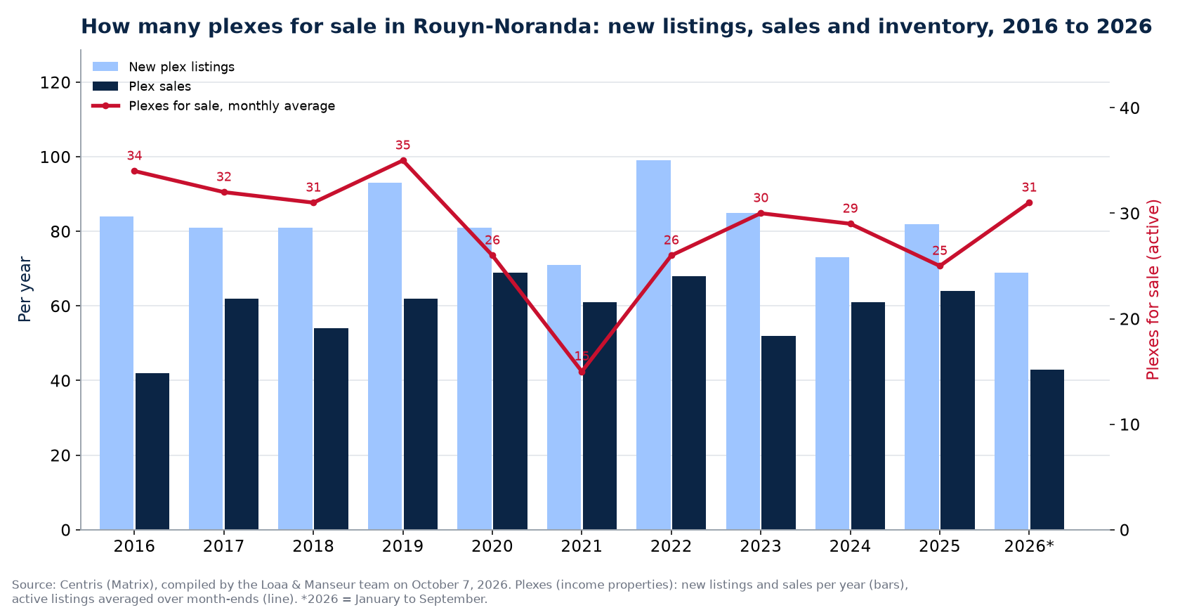 Plexes for sale and new listings in Rouyn-Noranda per year from 2016 to 2026, Centris data