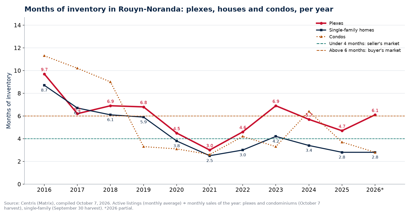 Months of inventory in Rouyn-Noranda per year, plexes, houses and condos, 2016-2026