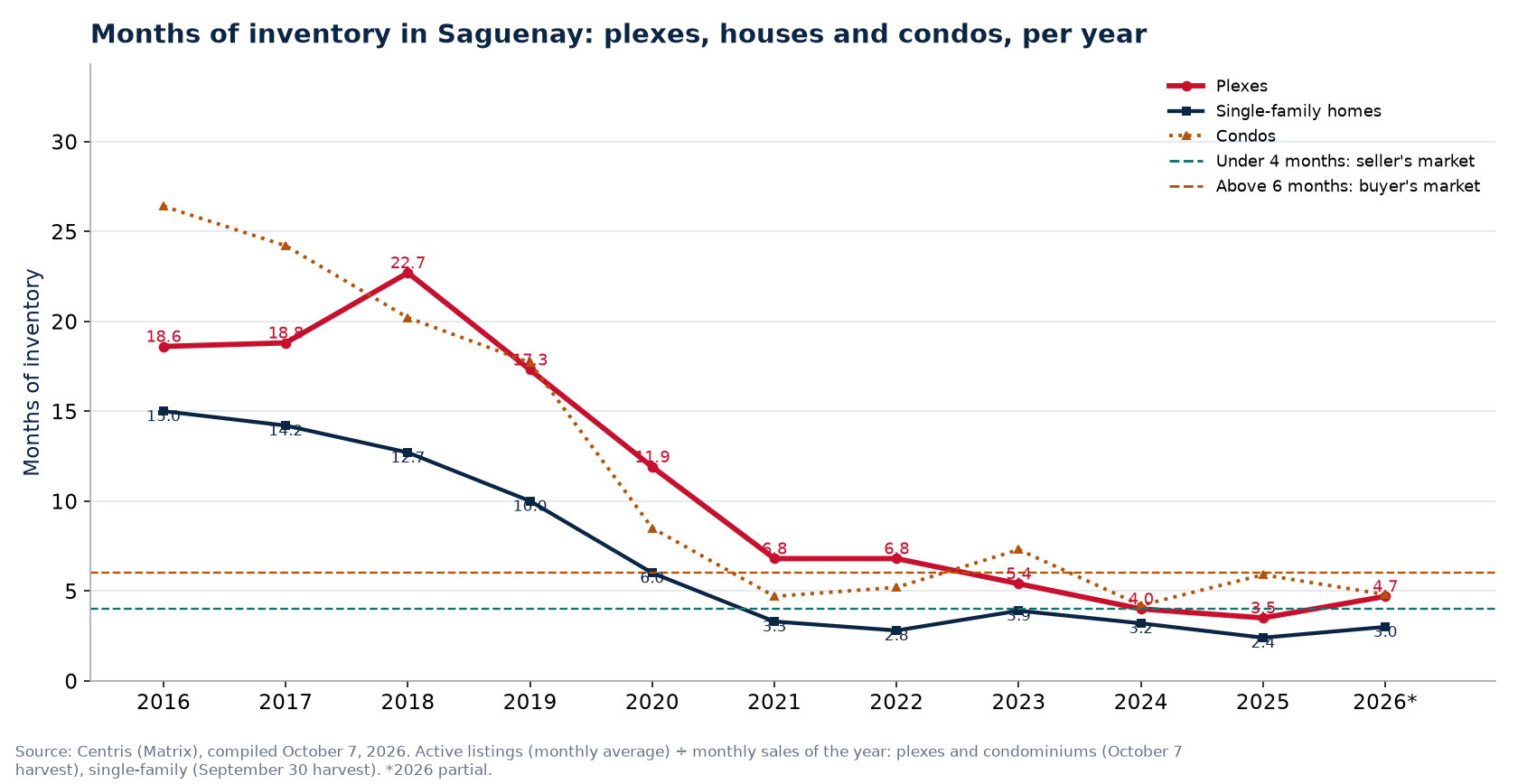 Months of inventory in Saguenay per year, plexes, houses and condos, 2016-2026