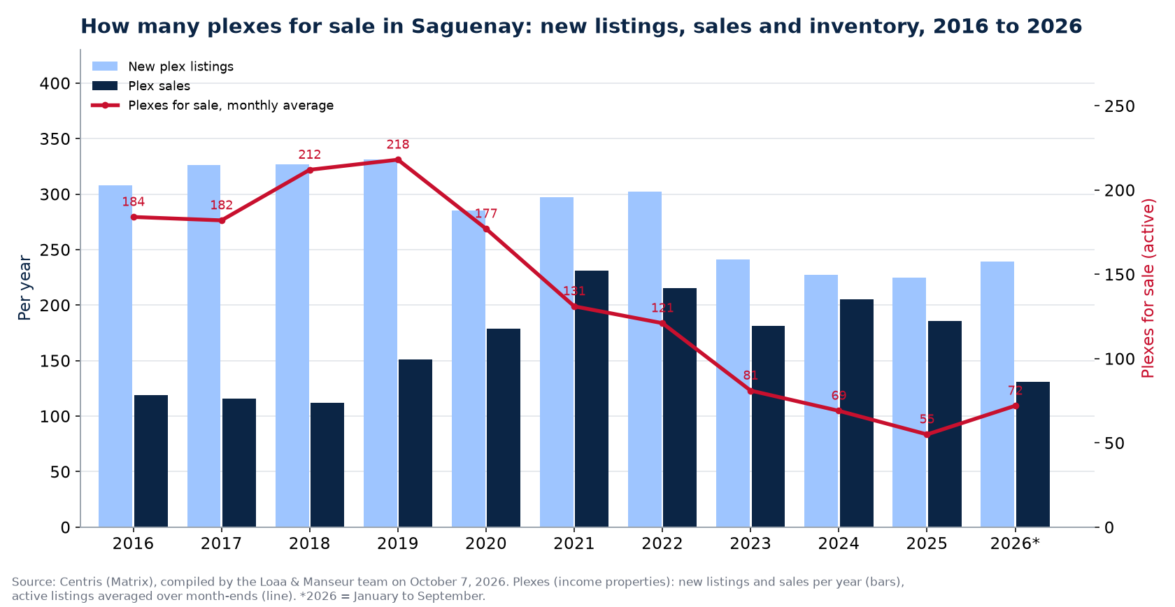 Plexes for sale and new listings in Saguenay per year from 2016 to 2026, Centris data