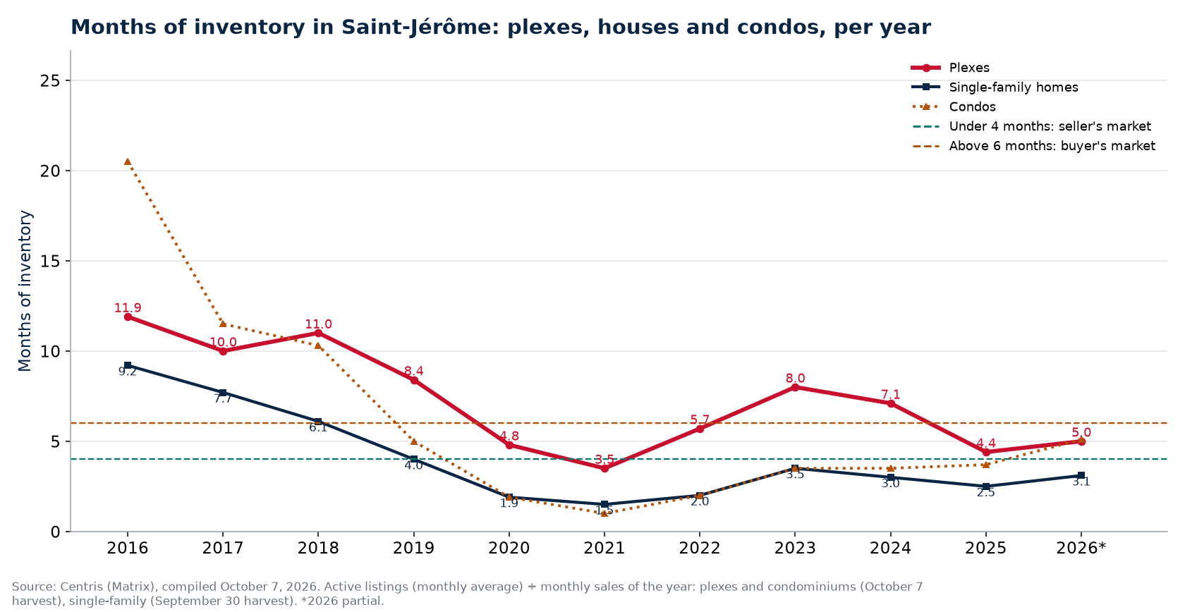 Months of inventory in Saint-Jérôme per year, plexes, houses and condos, 2016-2026