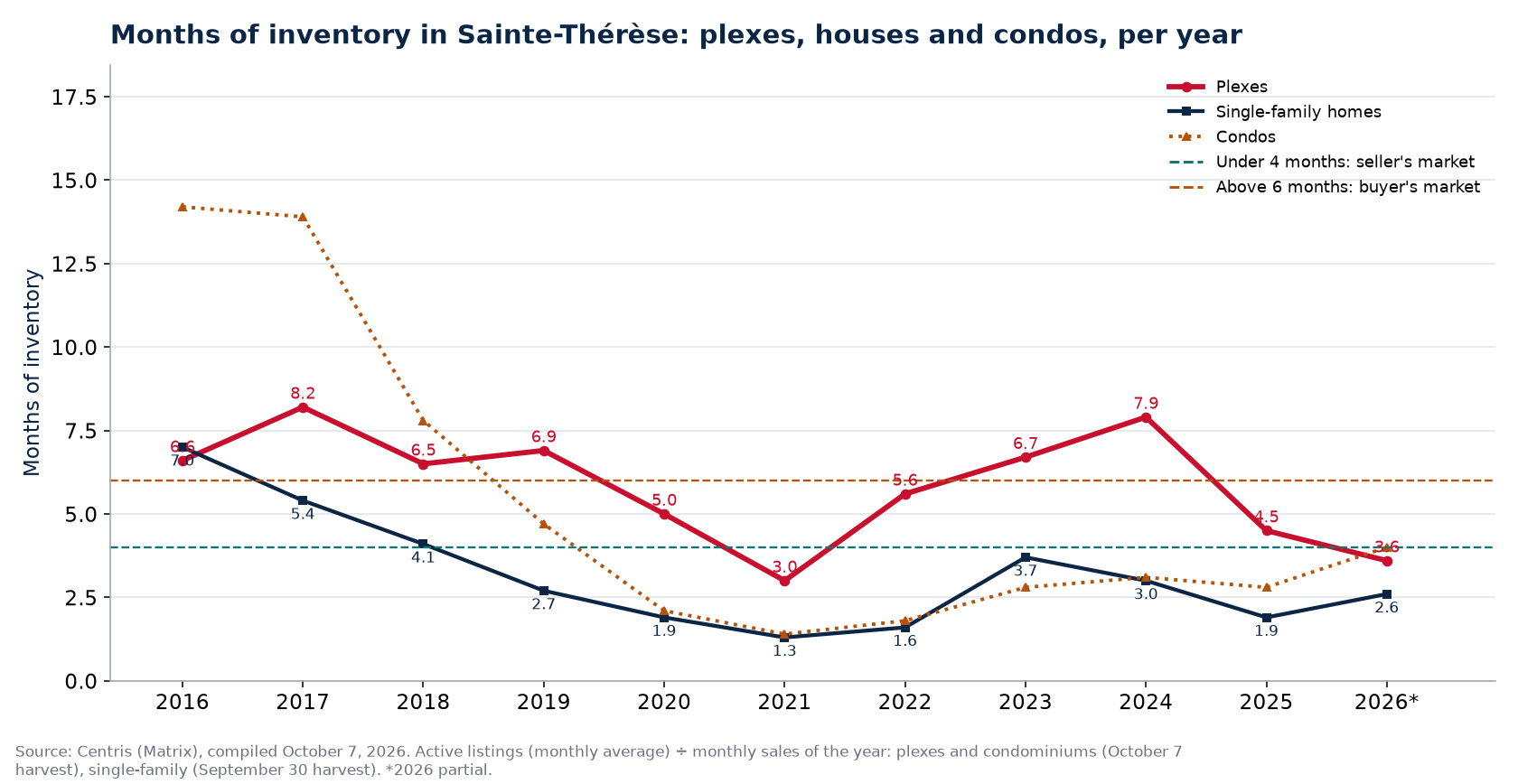 Months of inventory in Sainte-Thérèse per year, plexes, houses and condos, 2016-2026