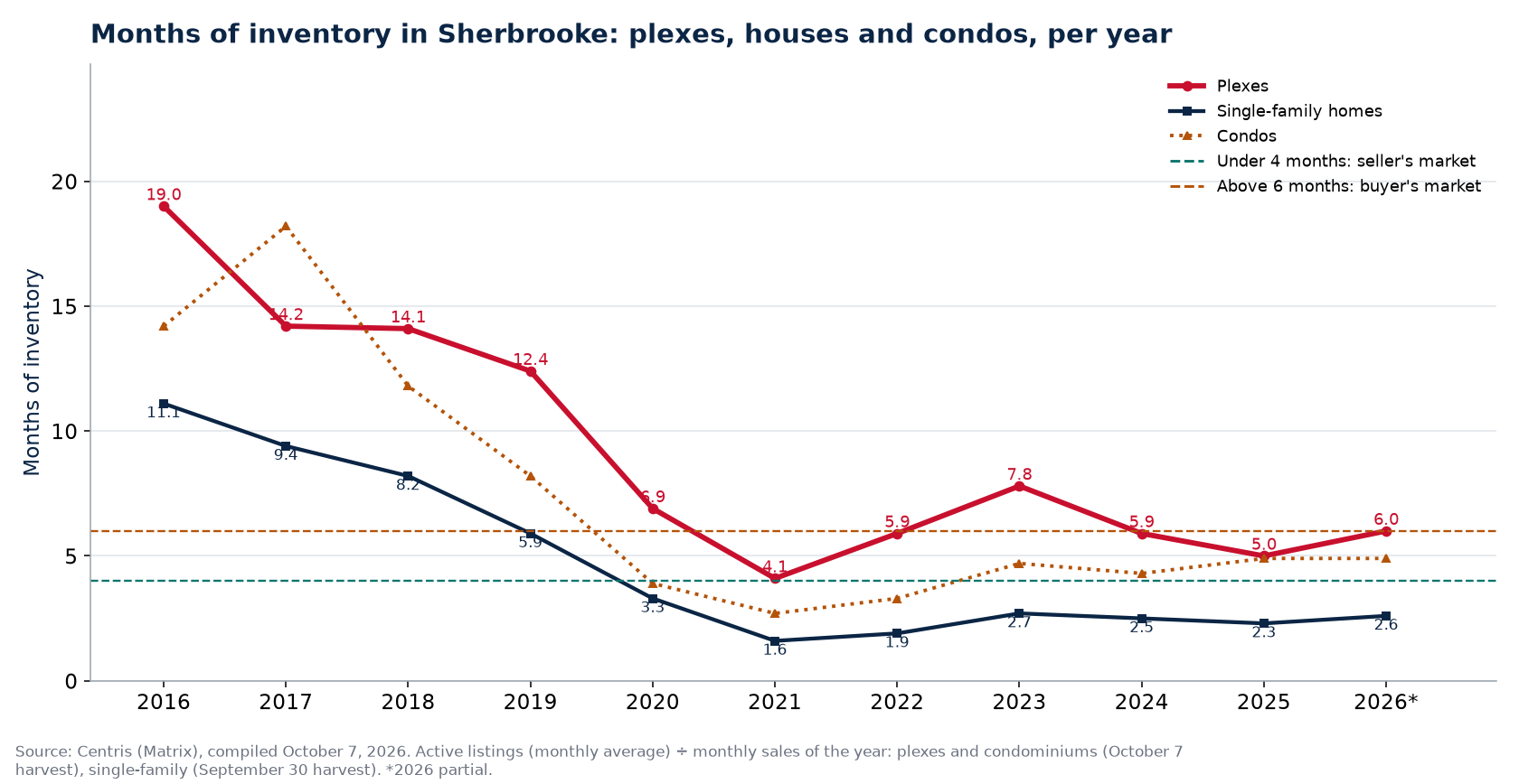 Months of inventory in Sherbrooke per year, plexes, houses and condos, 2016-2026
