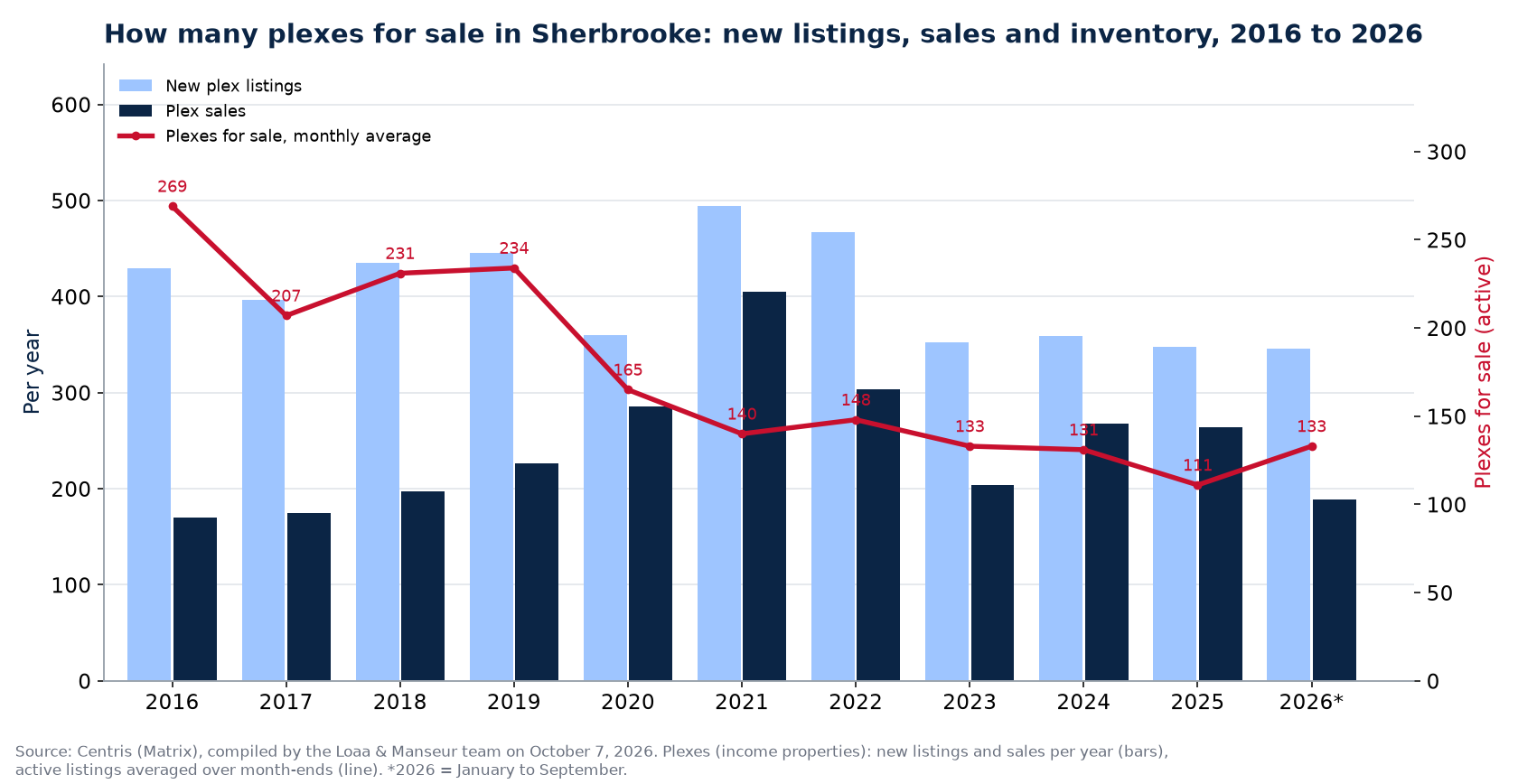 Plexes for sale and new listings in Sherbrooke per year from 2016 to 2026, Centris data
